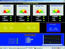 Figure 2. A realtime information dashboard using Dynamic Performance Management that allows for drilling down to more details for analysis and troubleshooting purposes. Note the panel displaying Operating Profit